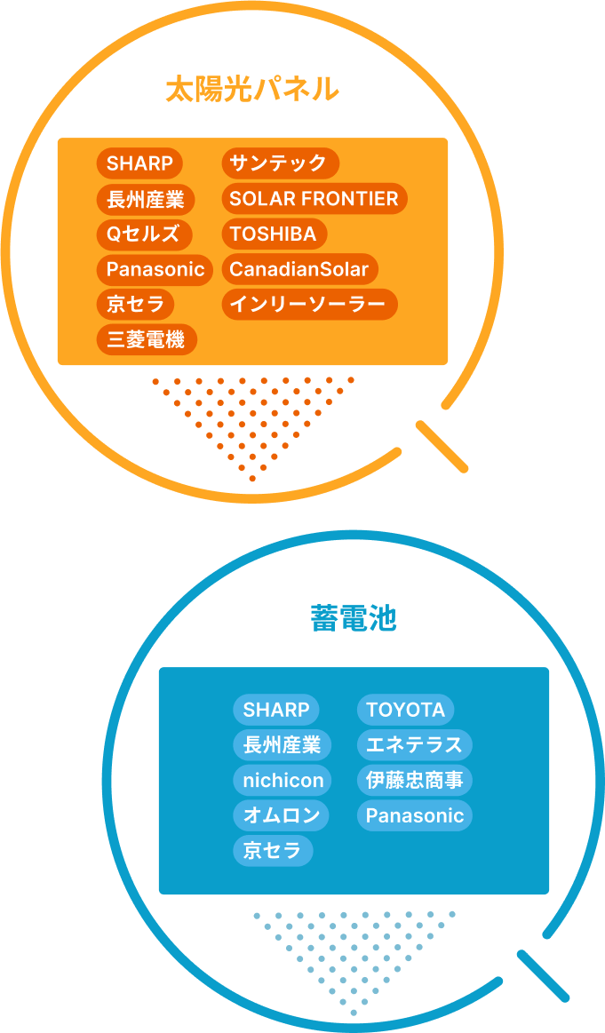 日本エコシステムの太陽光パネルと蓄電池の説明