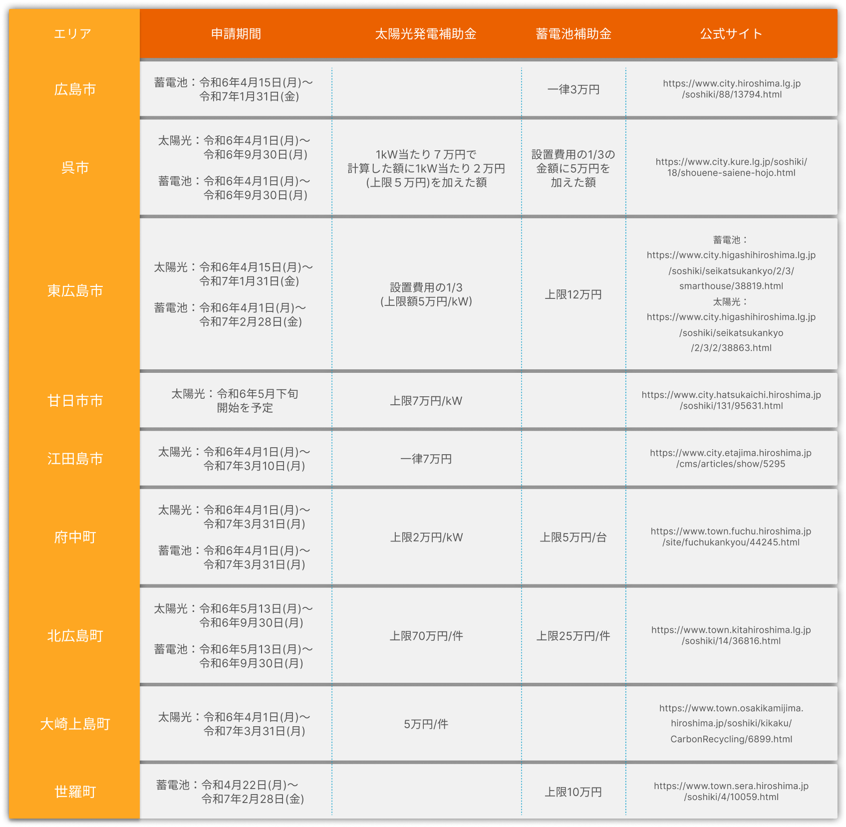 広島県の助成金の表